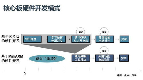 嵌入式核心板開發產品行業痛難點分析